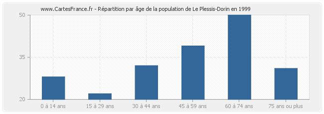 Répartition par âge de la population de Le Plessis-Dorin en 1999